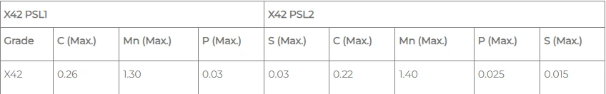 Chemical Formula for API 5L Gr X42 Pipe Material Chemical Formula for API 5L Gr X42 Pipe Material