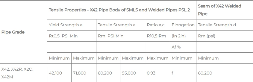 Mechanical Properties Analysis For X42 Carbon Steel Pipe Mechanical Properties Analysis For X42 Carbon Steel Pipe